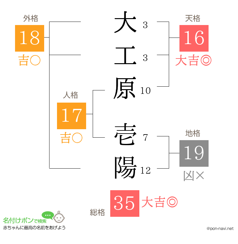 大工原 壱陽さんの姓名判断結果