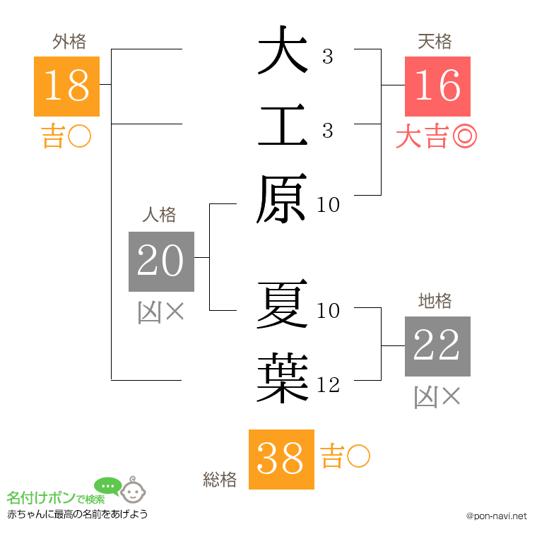 大工原 夏葉さんの姓名判断結果
