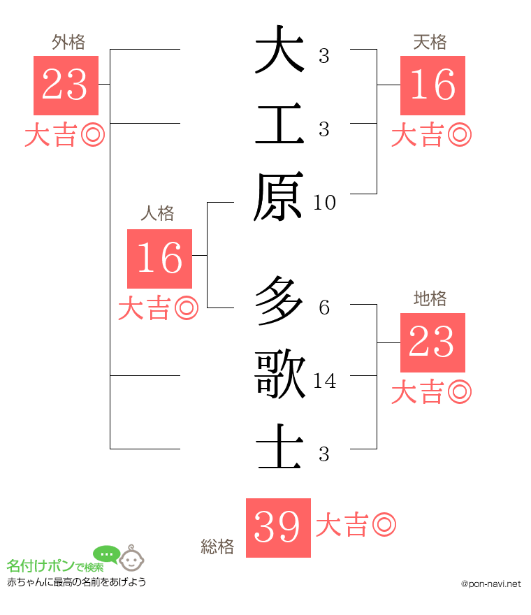大工原 多歌士さんの姓名判断結果