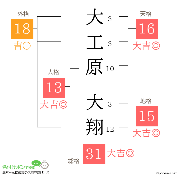 大工原 大翔さんの姓名判断結果