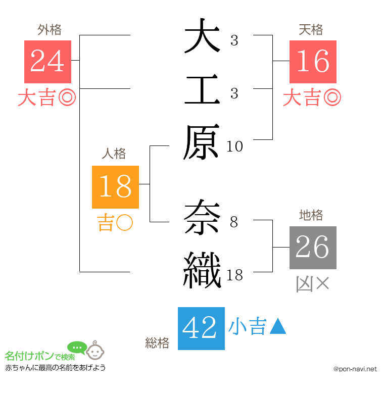 大工原 奈織さんの姓名判断結果