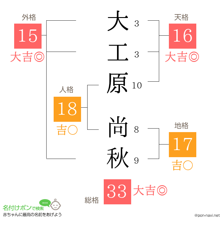 大工原 尚秋さんの姓名判断結果