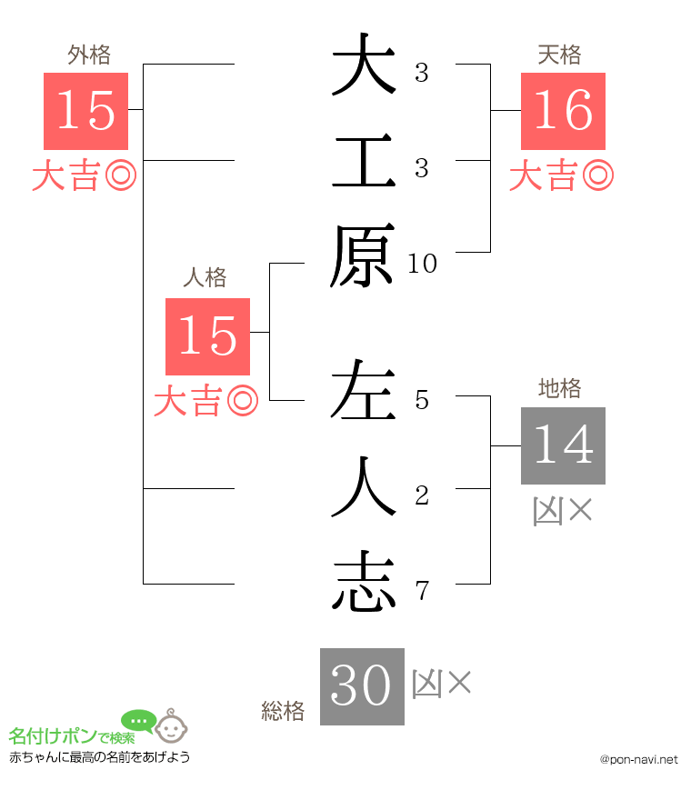 大工原 左人志さんの姓名判断結果