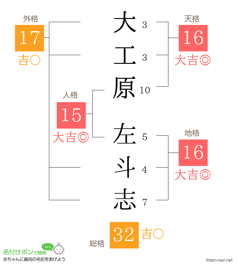 大工原 左斗志さんの姓名判断結果