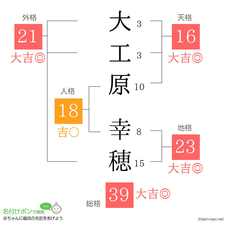 大工原 幸穂さんの姓名判断結果
