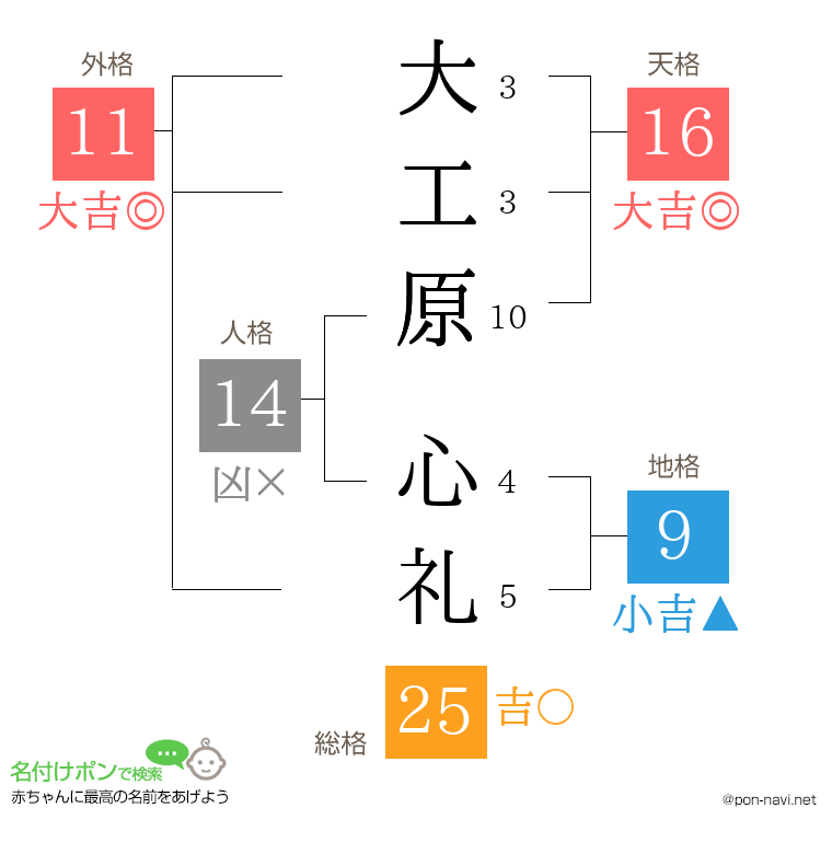 大工原 心礼さんの姓名判断結果