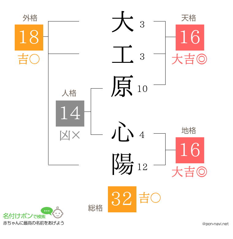大工原 心陽さんの姓名判断結果