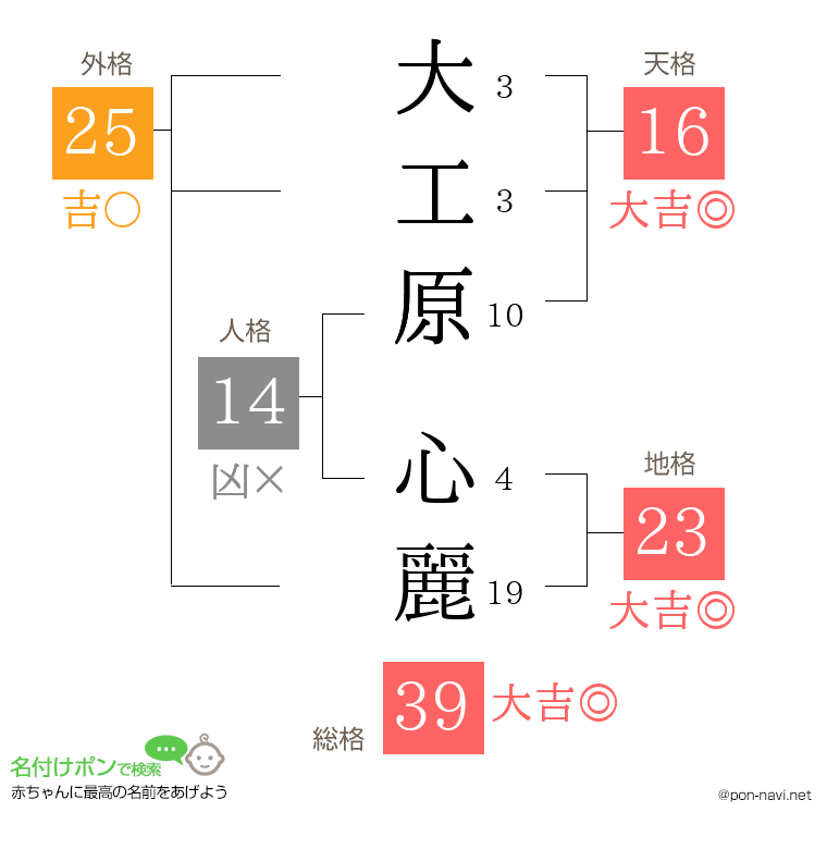 大工原 心麗さんの姓名判断結果