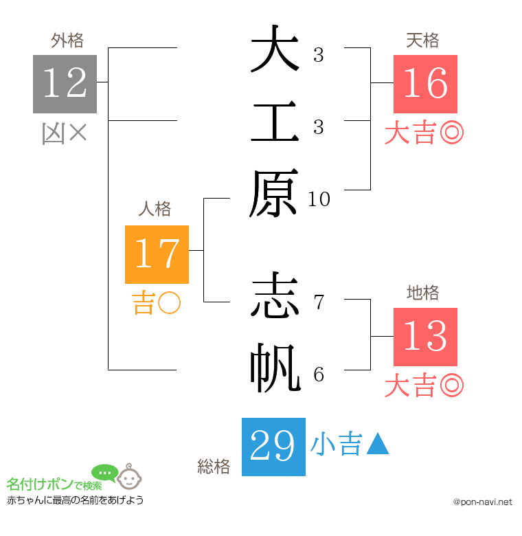 大工原 志帆さんの姓名判断結果