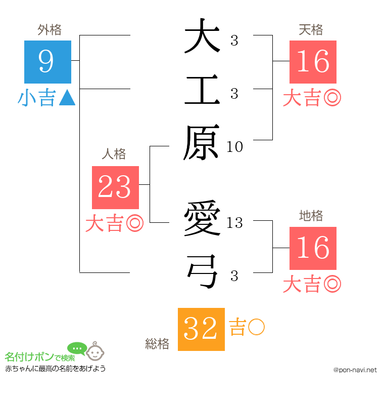 大工原 愛弓さんの姓名判断結果