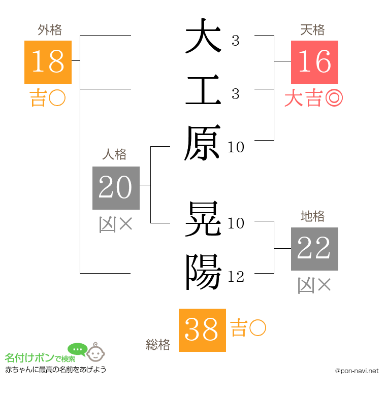 大工原 晃陽さんの姓名判断結果