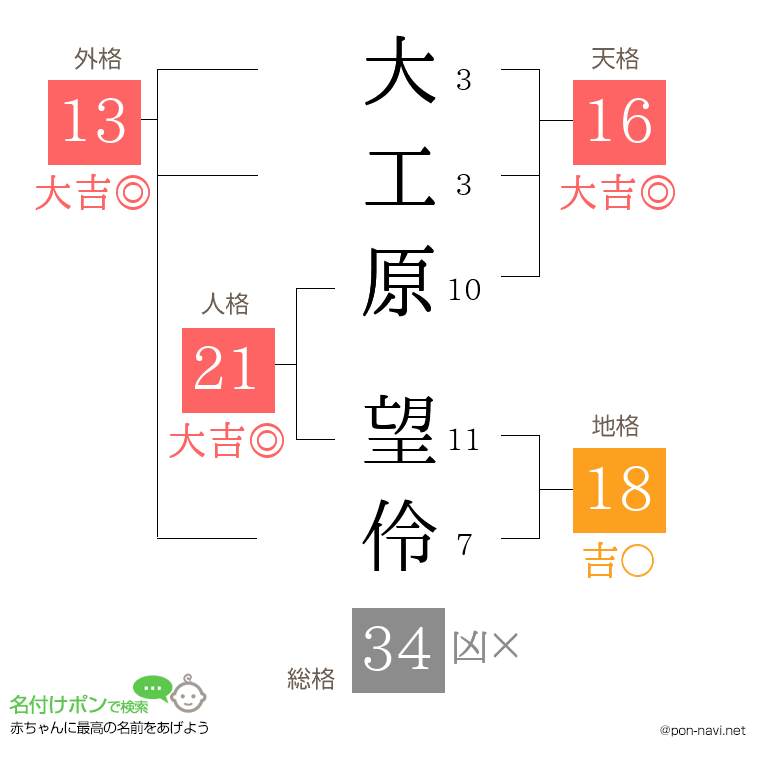 大工原 望伶さんの姓名判断結果