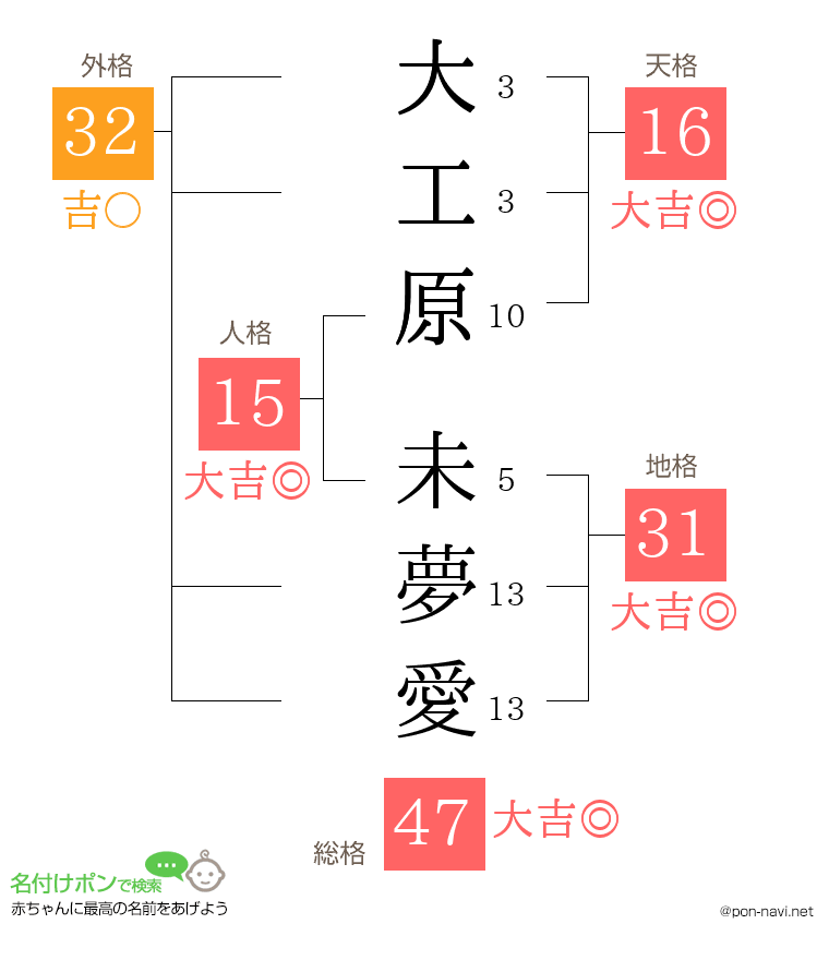 大工原 未夢愛さんの姓名判断結果