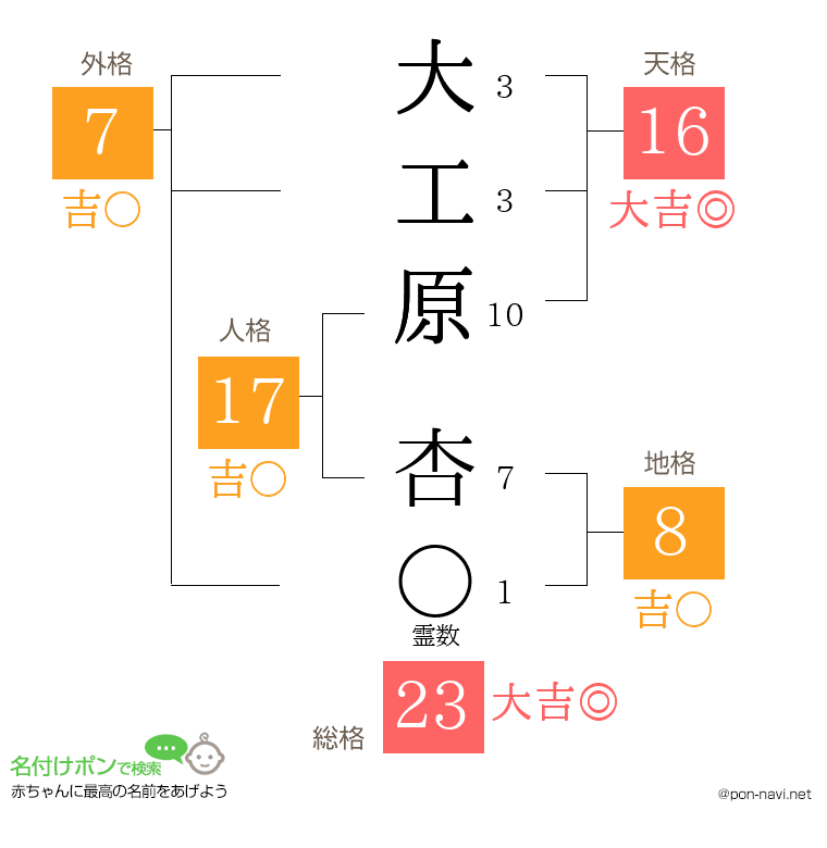 大工原 杏さんの姓名判断結果