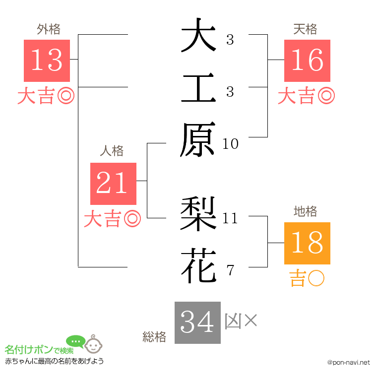 大工原 梨花さんの姓名判断結果