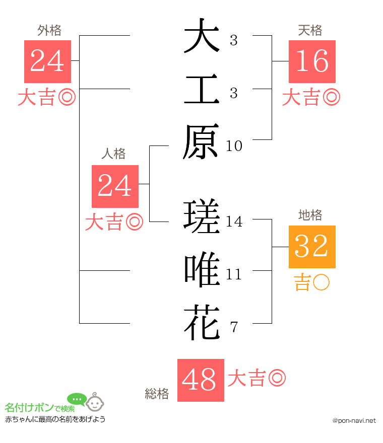 大工原 瑳唯花さんの姓名判断結果