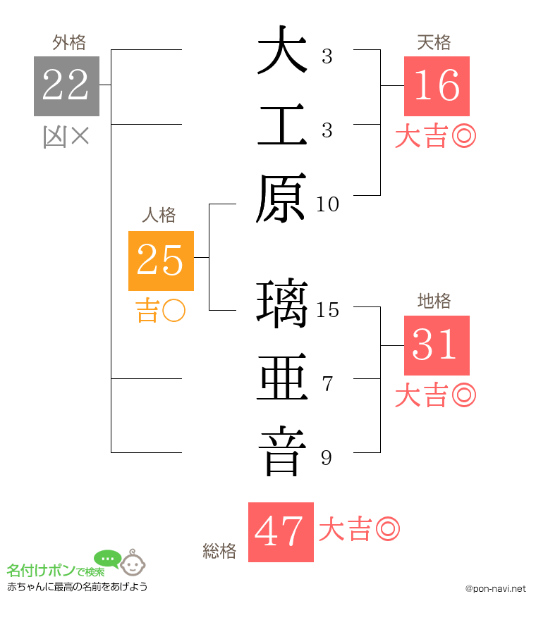 大工原 璃亜音さんの姓名判断結果