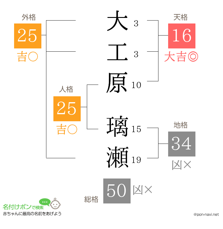 大工原 璃瀬さんの姓名判断結果