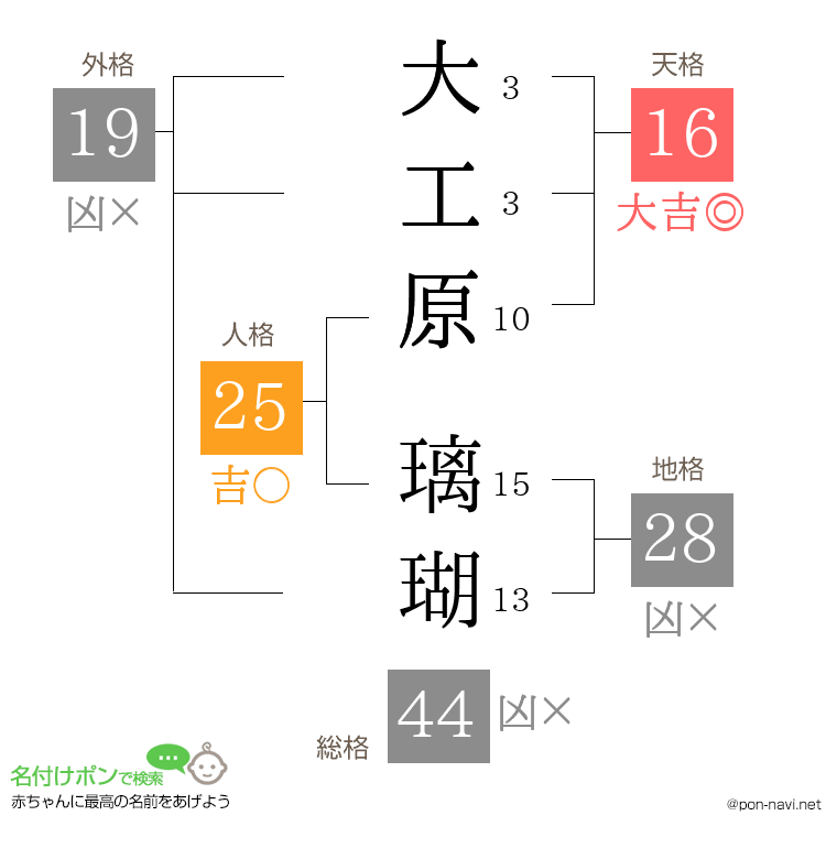 大工原 璃瑚さんの姓名判断結果
