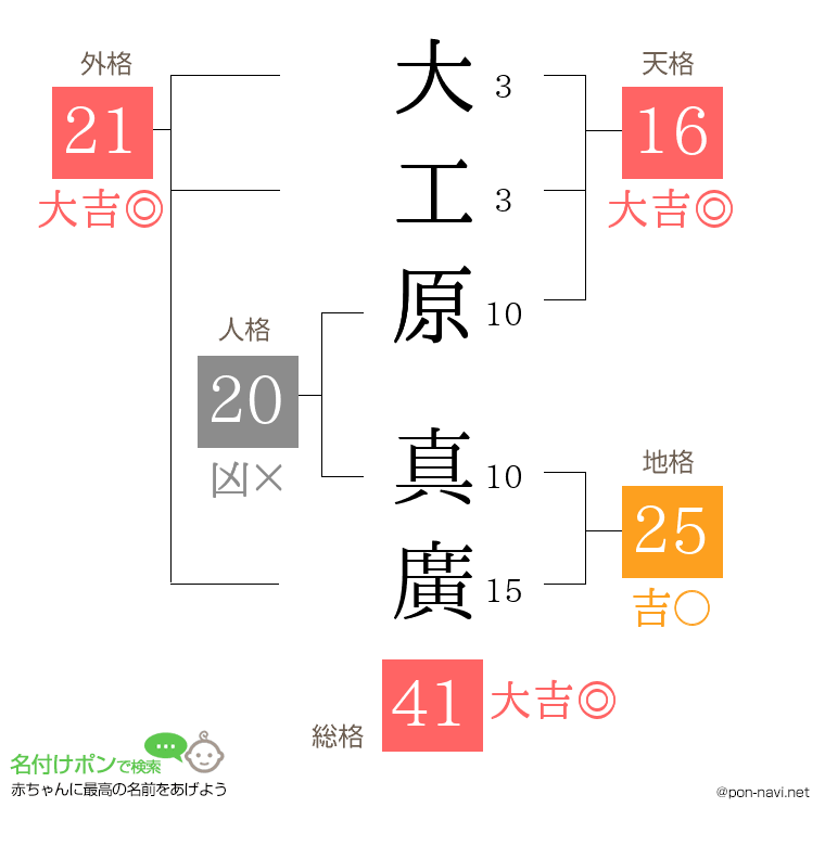大工原 真廣さんの姓名判断結果