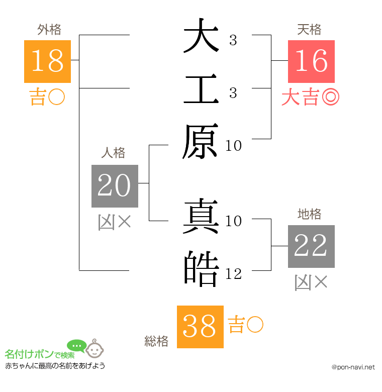 大工原 真皓さんの姓名判断結果