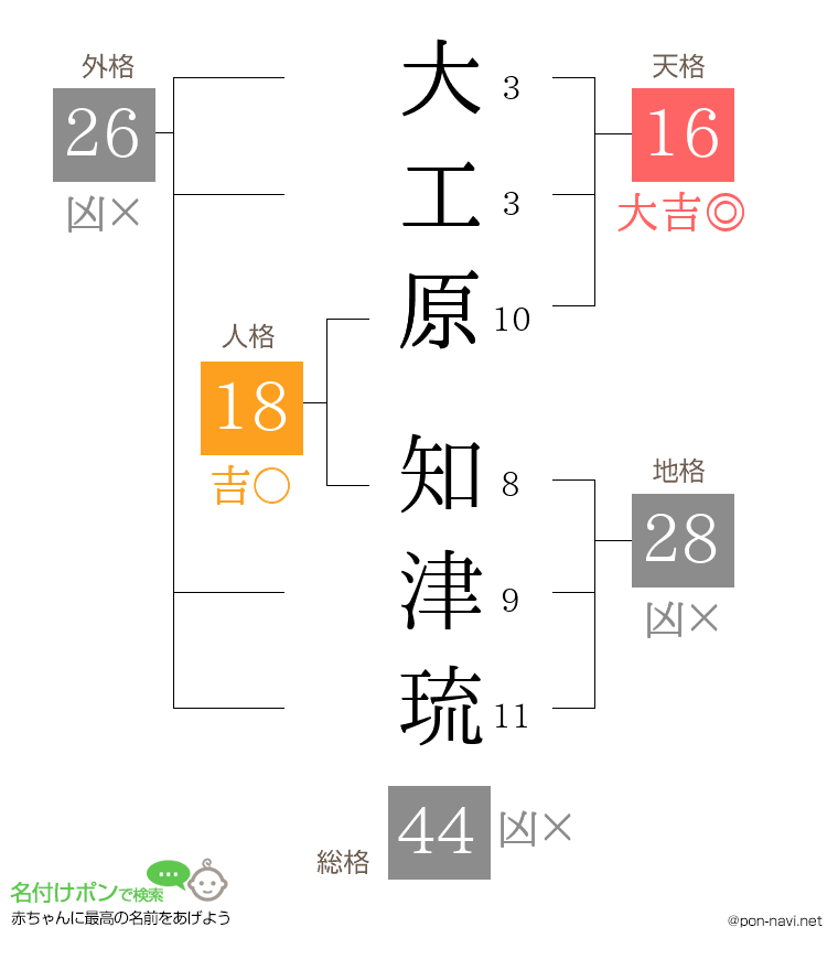 大工原 知津琉さんの姓名判断結果