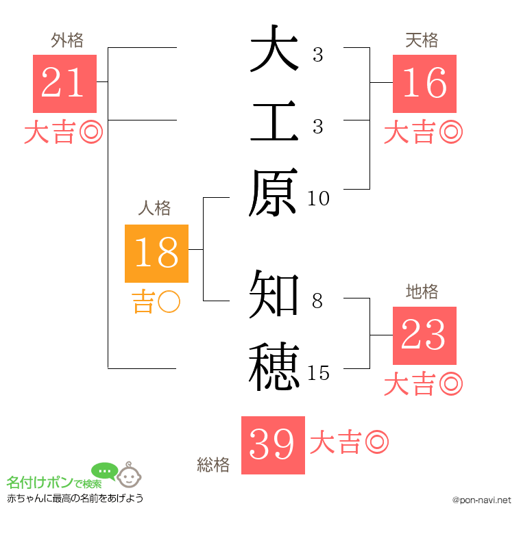 大工原 知穂さんの姓名判断結果