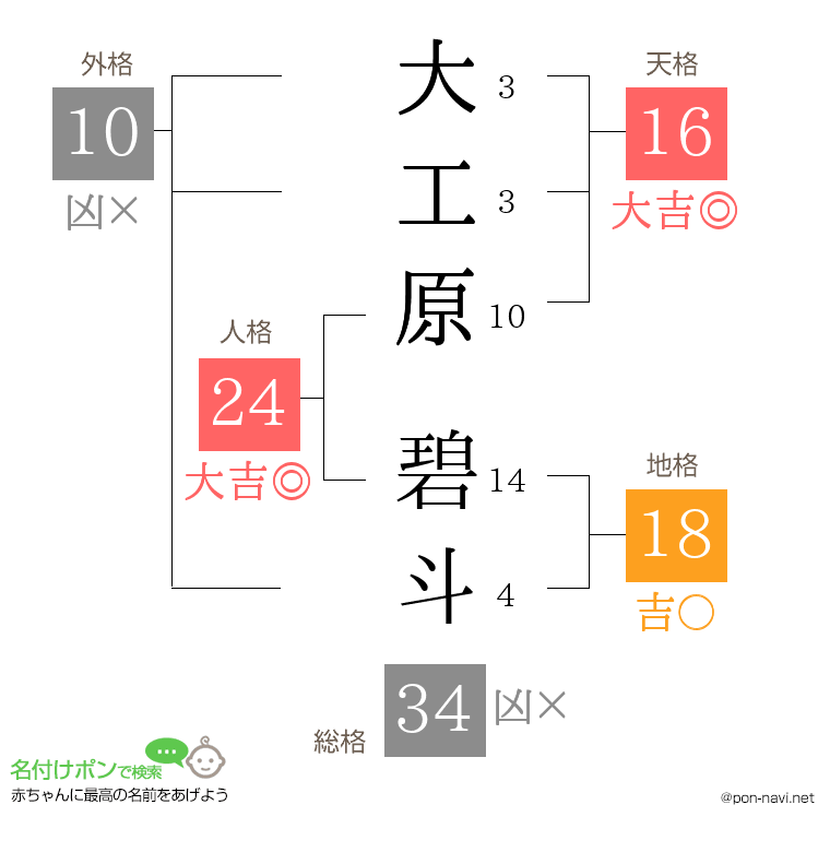 大工原 碧斗さんの姓名判断結果