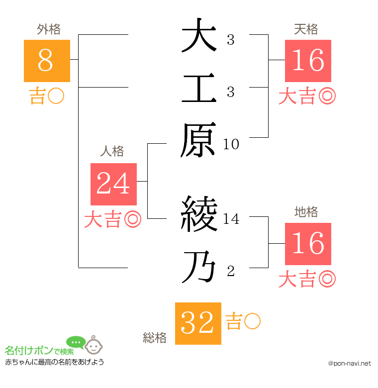 大工原 綾乃さんの姓名判断結果