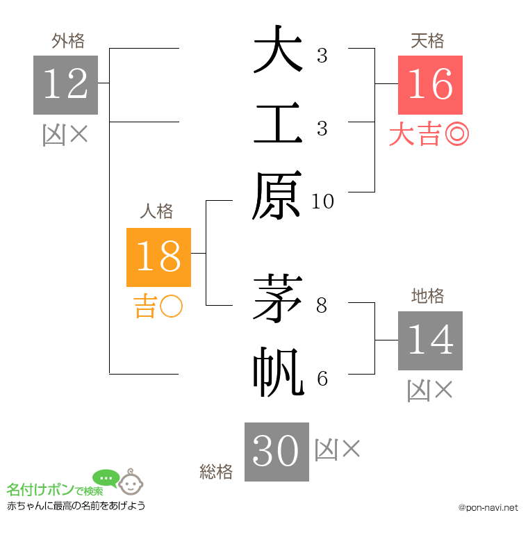大工原 茅帆さんの姓名判断結果