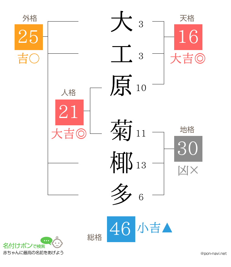 大工原 菊椰多さんの姓名判断結果