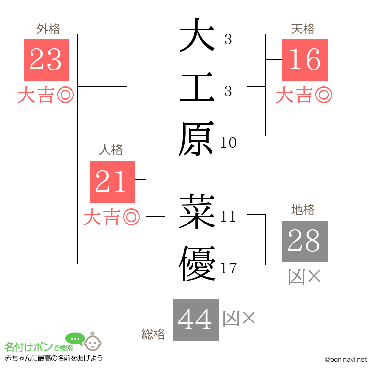 大工原 菜優さんの姓名判断結果