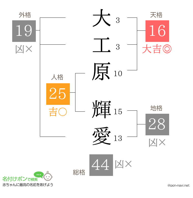 大工原 輝愛さんの姓名判断結果