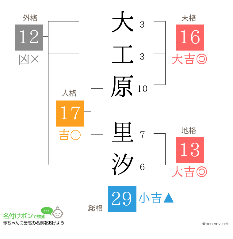 大工原 里汐さんの姓名判断結果