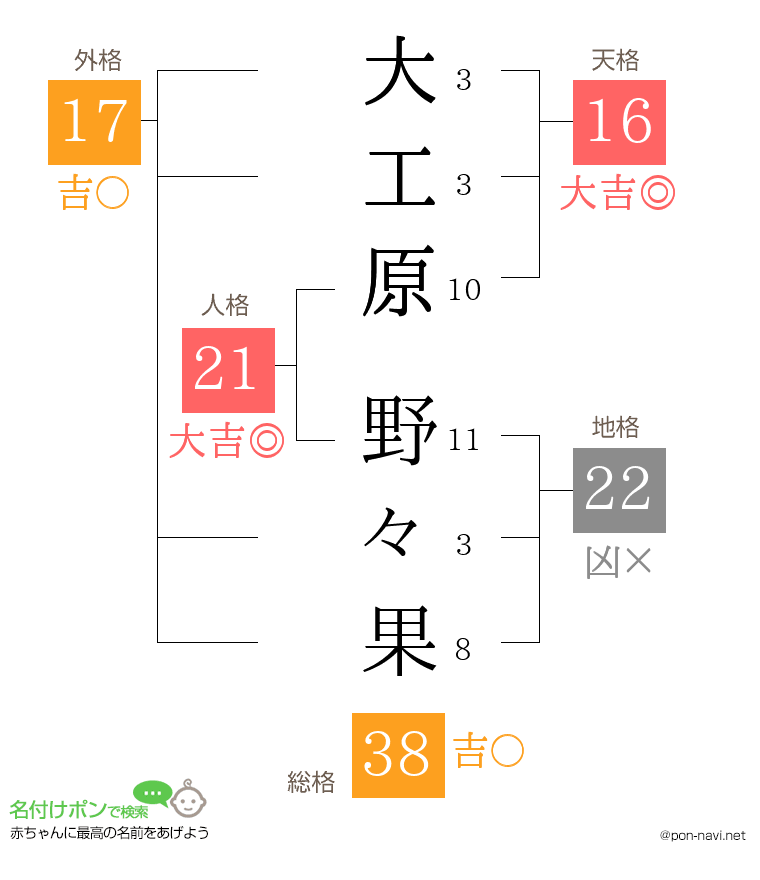 大工原 野々果さんの姓名判断結果