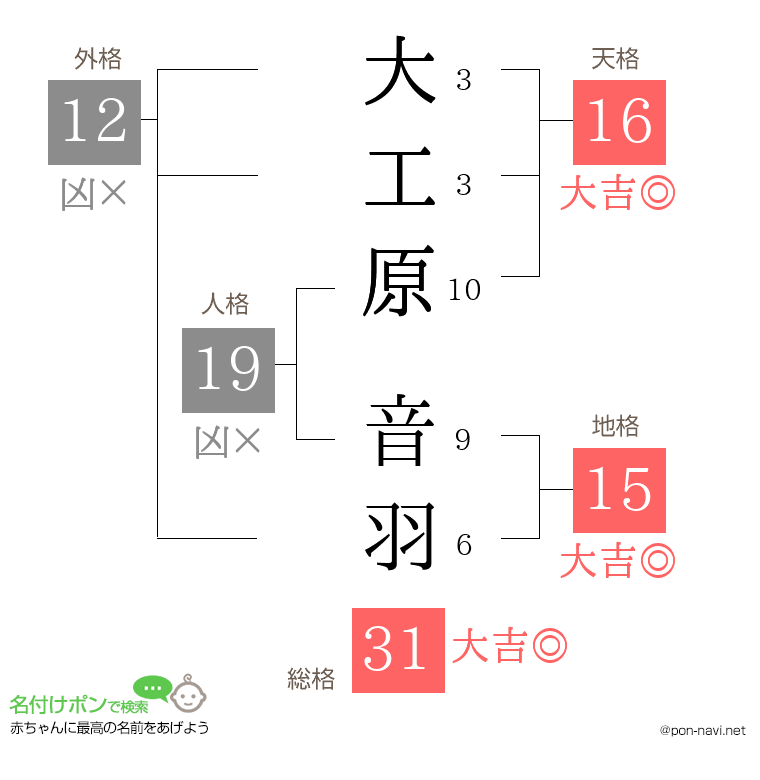 大工原 音羽さんの姓名判断結果