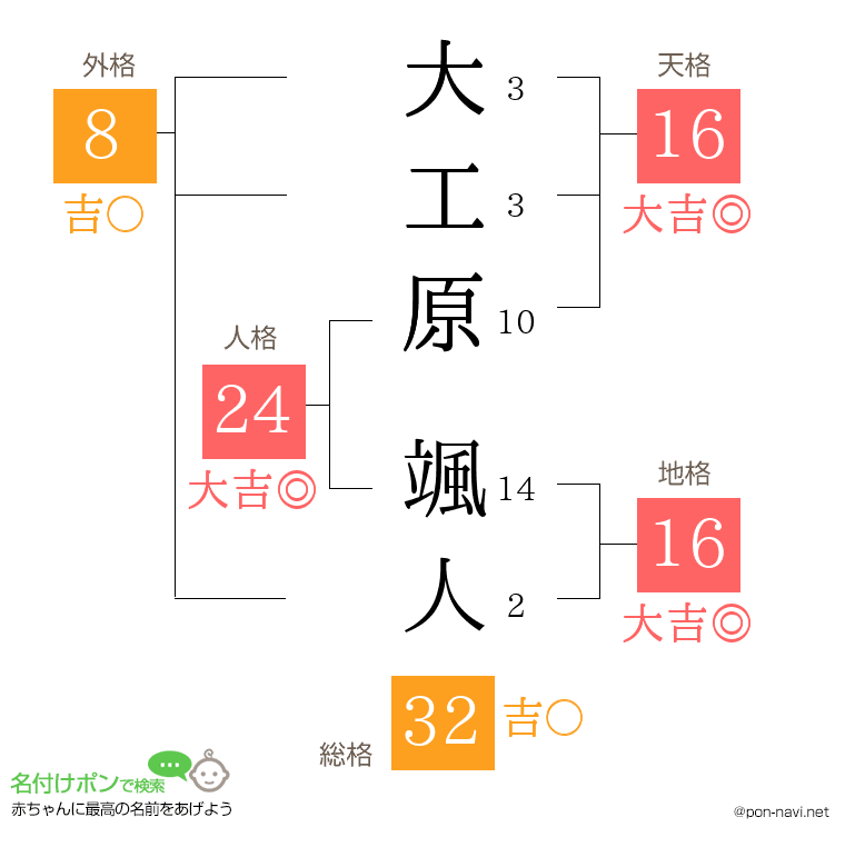 大工原 颯人さんの姓名判断結果
