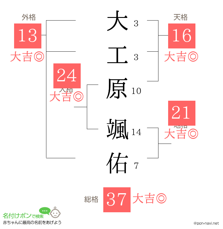 大工原 颯佑さんの姓名判断結果