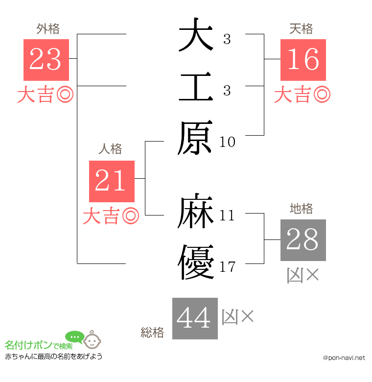 大工原 麻優さんの姓名判断結果