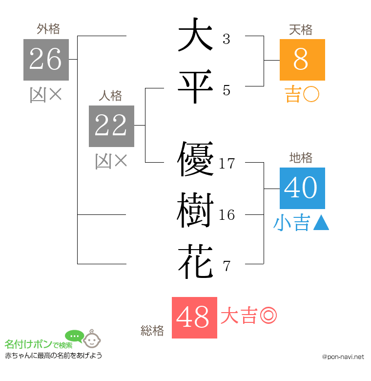 大平 優樹花さんの姓名判断結果