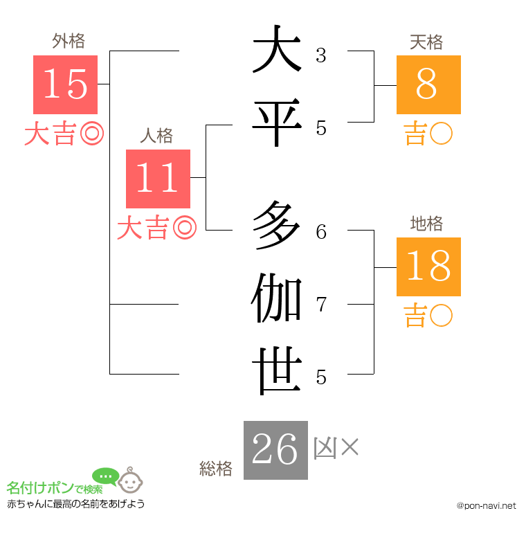 大平 多伽世さんの姓名判断結果