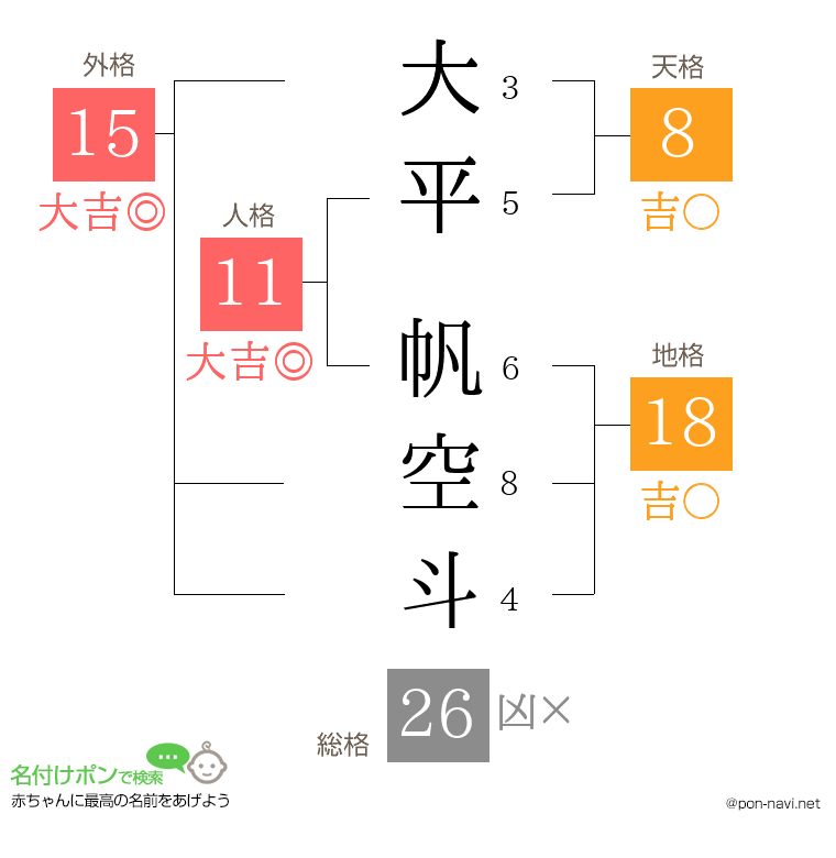 大平 帆空斗さんの姓名判断結果