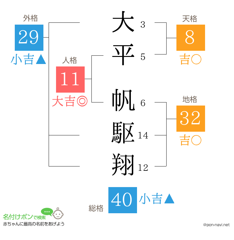 大平 帆駆翔さんの姓名判断結果