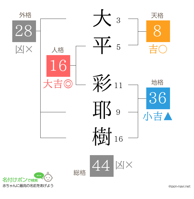 大平 彩耶樹さんの姓名判断結果