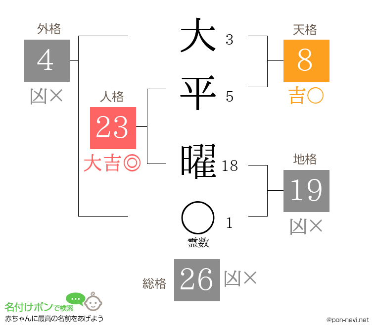 大平 曜さんの姓名判断結果