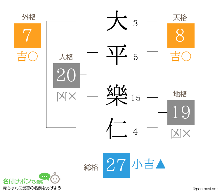大平 樂仁さんの姓名判断結果