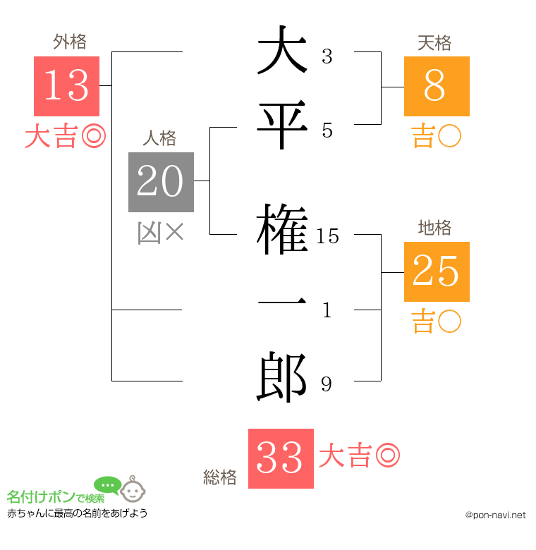 大平 権一郎さんの姓名判断結果