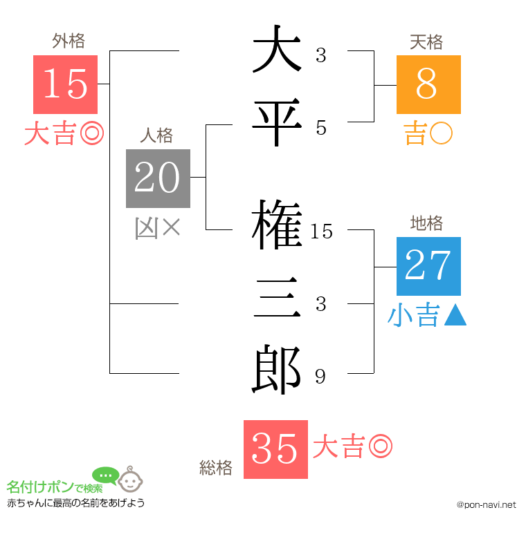 大平 権三郎さんの姓名判断結果