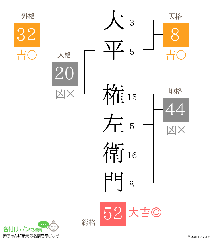 大平 権左衛門さんの姓名判断結果