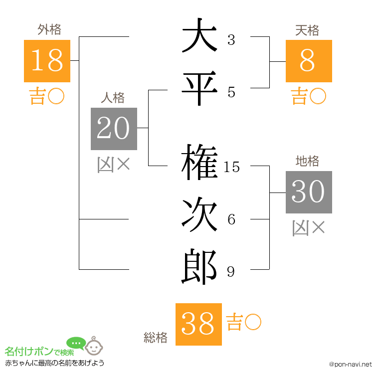 大平 権次郎さんの姓名判断結果